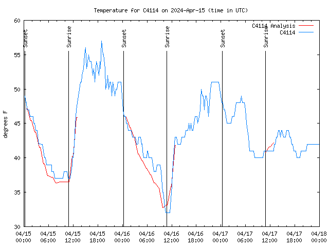 Latest daily graph