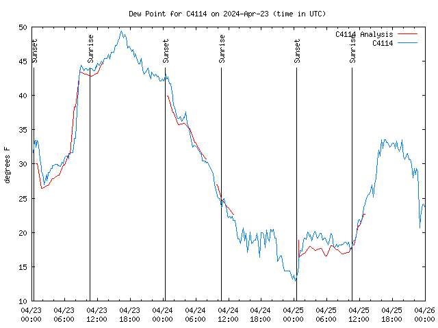 Latest daily graph