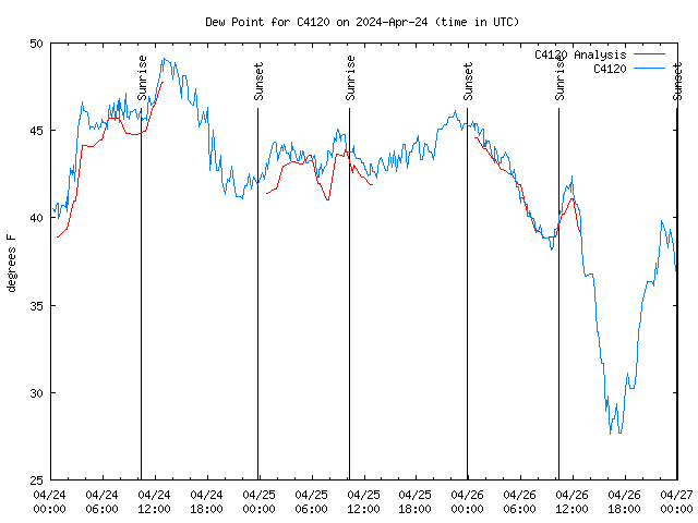 Latest daily graph