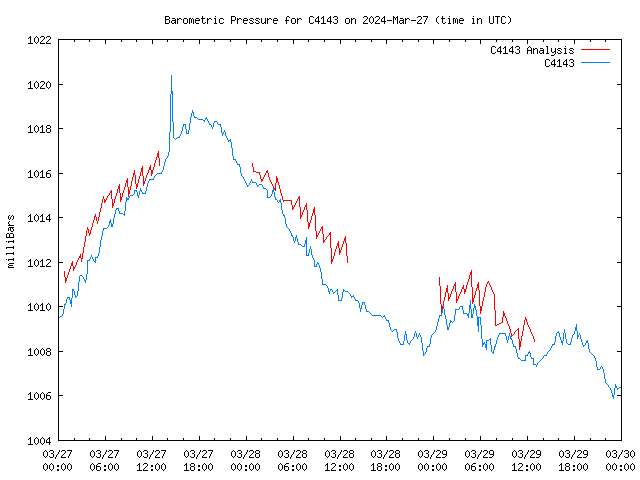 Latest daily graph