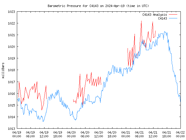 Latest daily graph