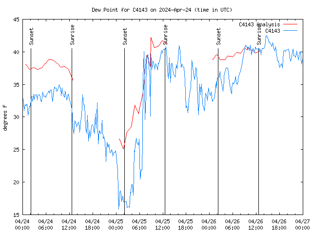 Latest daily graph