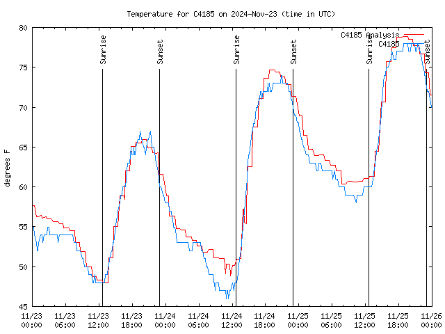 Latest daily graph