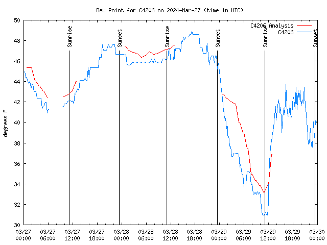 Latest daily graph