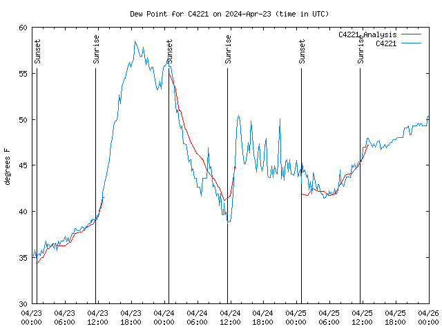 Latest daily graph