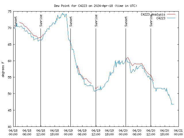 Latest daily graph