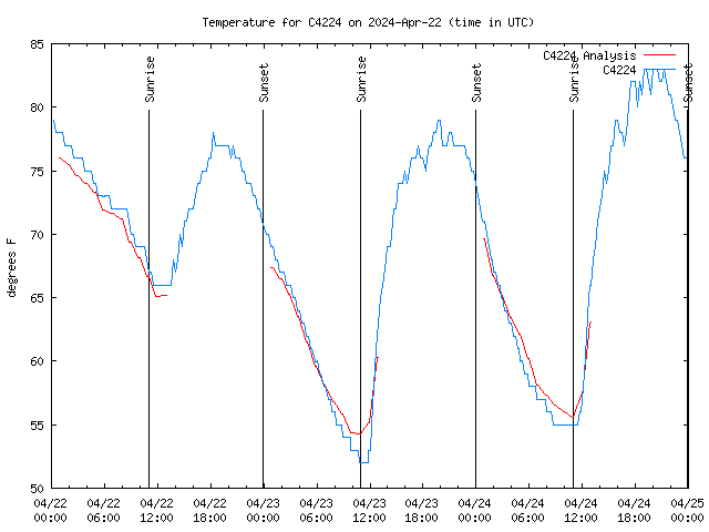 Latest daily graph