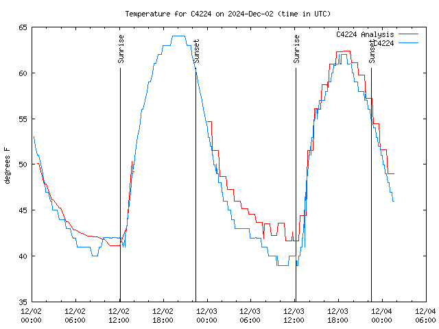 Latest daily graph