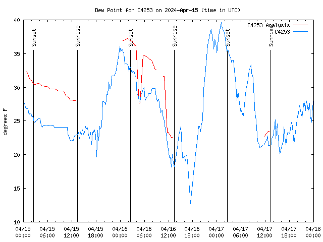 Latest daily graph