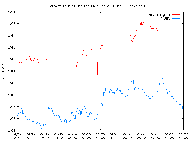 Latest daily graph