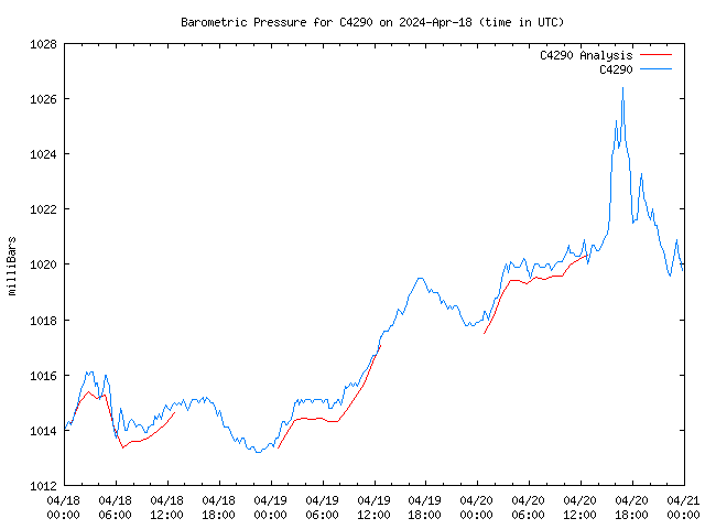 Latest daily graph