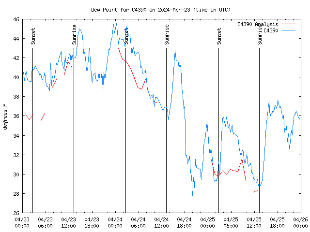 Latest daily graph