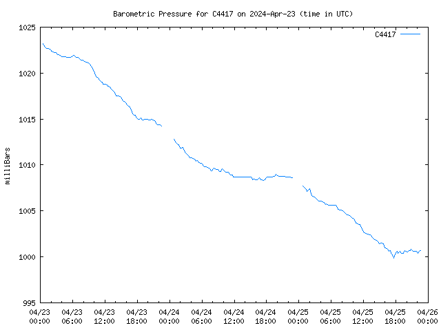 Latest daily graph