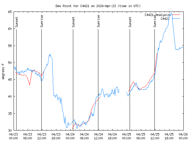 Latest daily graph