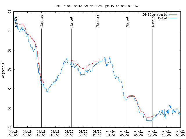 Latest daily graph