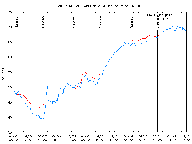 Latest daily graph