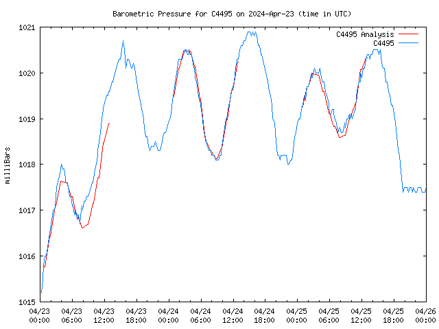 Latest daily graph