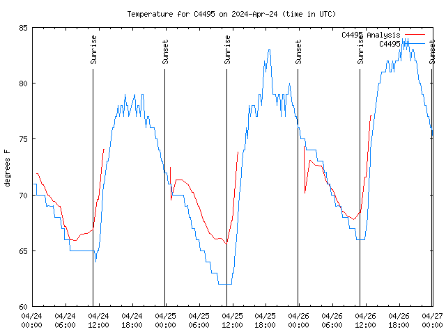 Latest daily graph