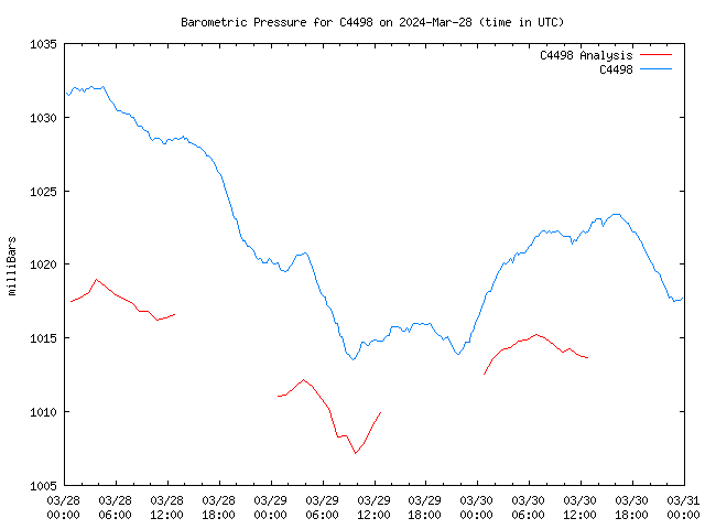 Latest daily graph