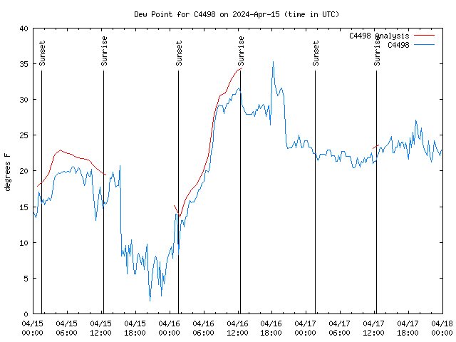 Latest daily graph