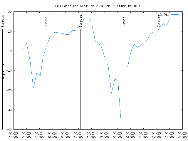 Latest daily graph