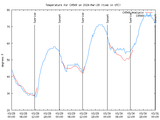 Latest daily graph