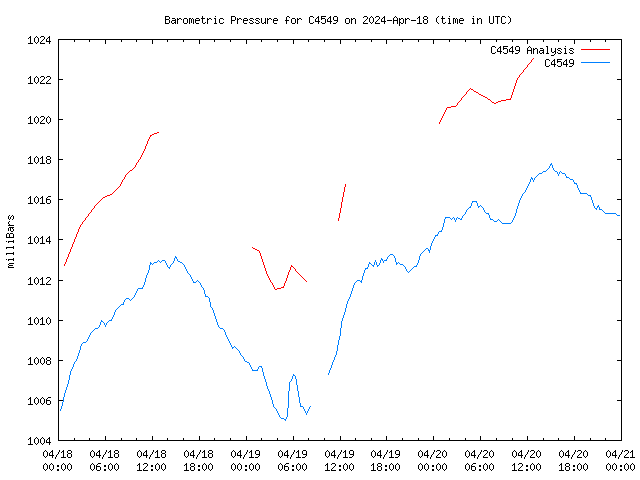 Latest daily graph