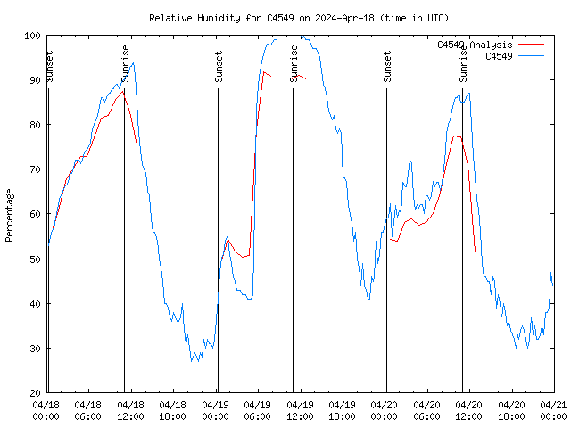 Latest daily graph