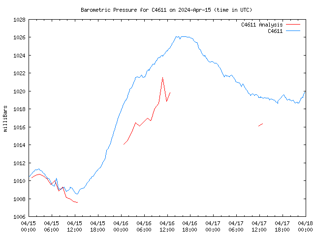 Latest daily graph