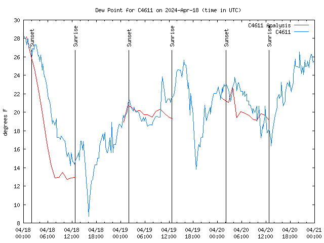 Latest daily graph