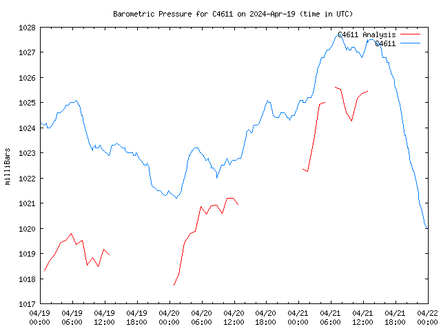 Latest daily graph