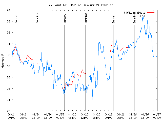 Latest daily graph