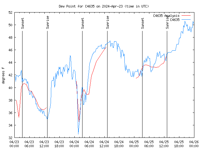 Latest daily graph