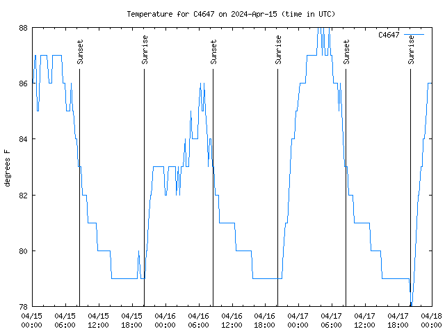 Latest daily graph