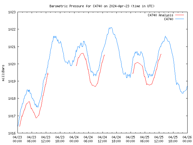 Latest daily graph