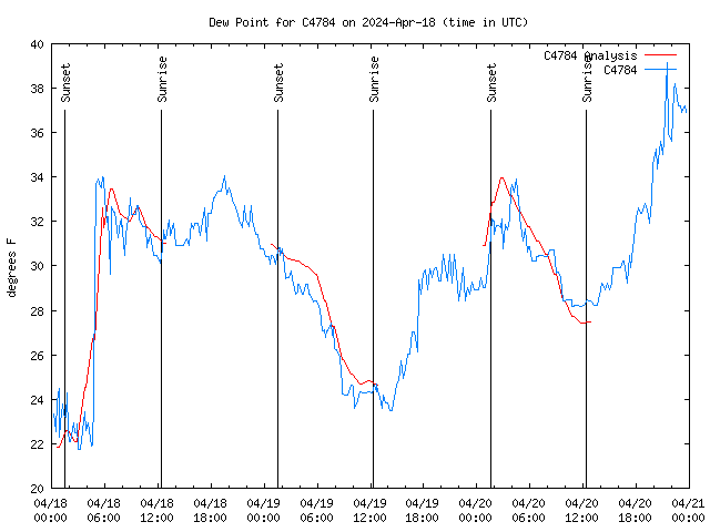 Latest daily graph