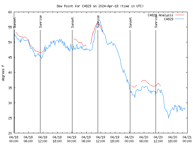 Latest daily graph