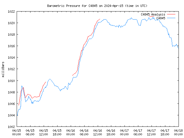 Latest daily graph