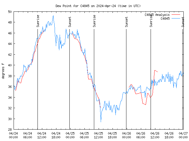 Latest daily graph