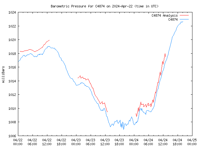 Latest daily graph