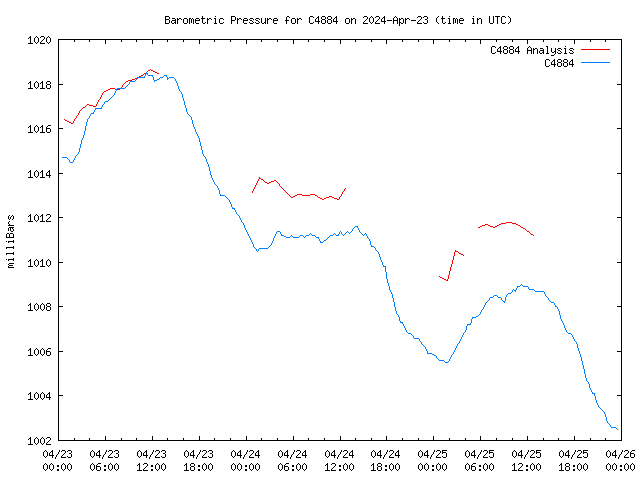 Latest daily graph