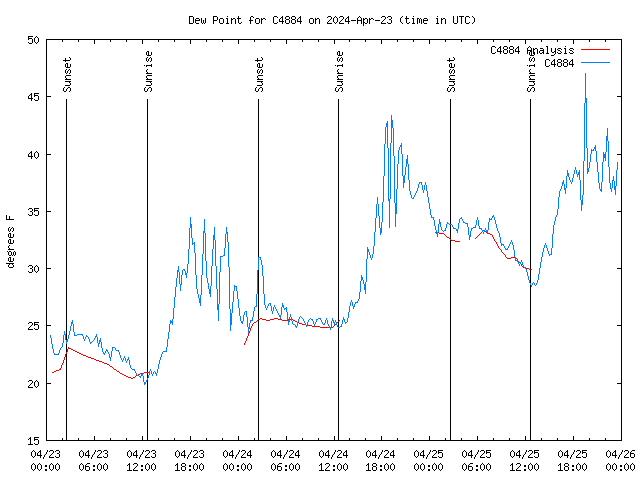 Latest daily graph