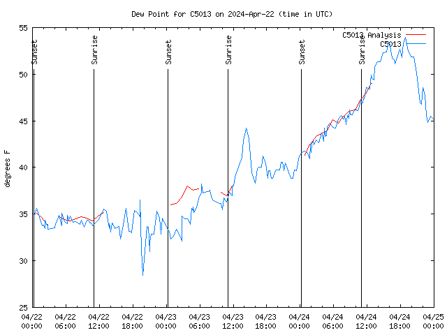 Latest daily graph