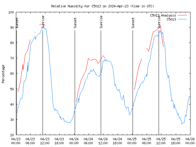 Latest daily graph