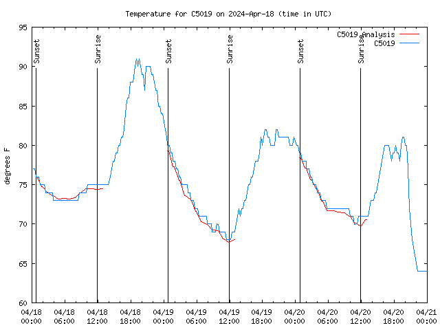 Latest daily graph