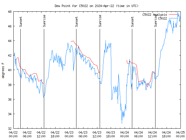 Latest daily graph