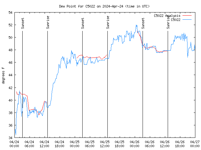 Latest daily graph