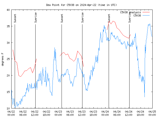 Latest daily graph