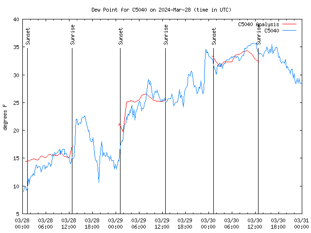 Latest daily graph