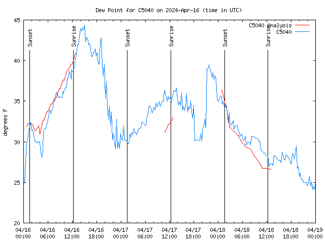 Latest daily graph